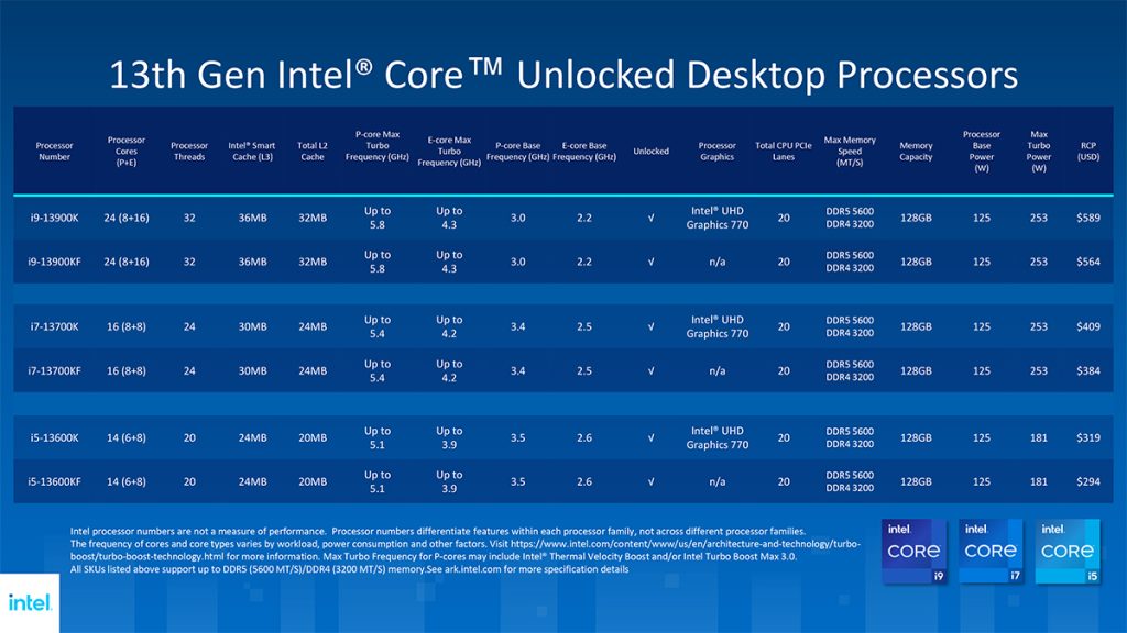 Intel Hadirkan Prosesor 13th Gen Intel® Core™ di Indonesia - CANGGIH ID