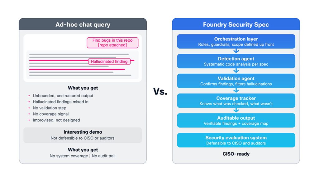 Ilustrasi Cisco Foundry Security Spec sebagai framework open source keamanan agentic AI untuk evaluasi software modern.